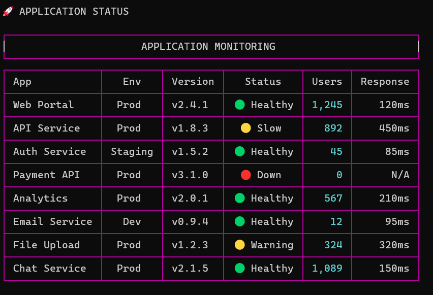 Application Monitoring Dashboard