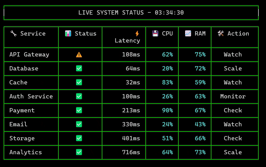 Live System Status Updates