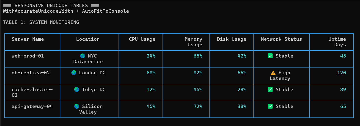 Unicode-safe table rendering